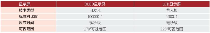 OLED觸控顯示屏與LCD顯示屏對(duì)比