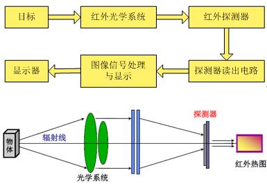 紅外熱像儀的工作原理